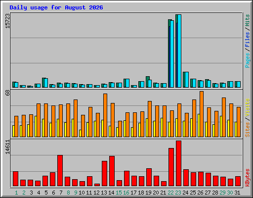 Daily usage for August 2026